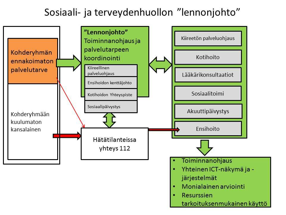 28 Päivystyksessä näkyy myös yhteiskunnan ikärakenteen muutos. KYSin päivystyksen potilaista vuonna 2000 yli 75-vuotiaita oli 16 % ja vuonna 2015 yli 75-vuotiaita oli jo 25 %.