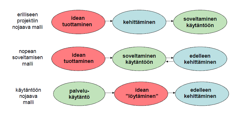 Kehittämistä ja innovointia?