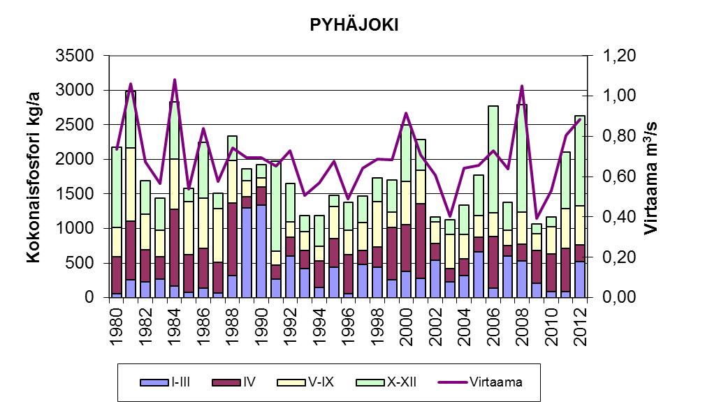 Pyhäjärven kuormitus Pyhäjoki, Kok P: 2009: