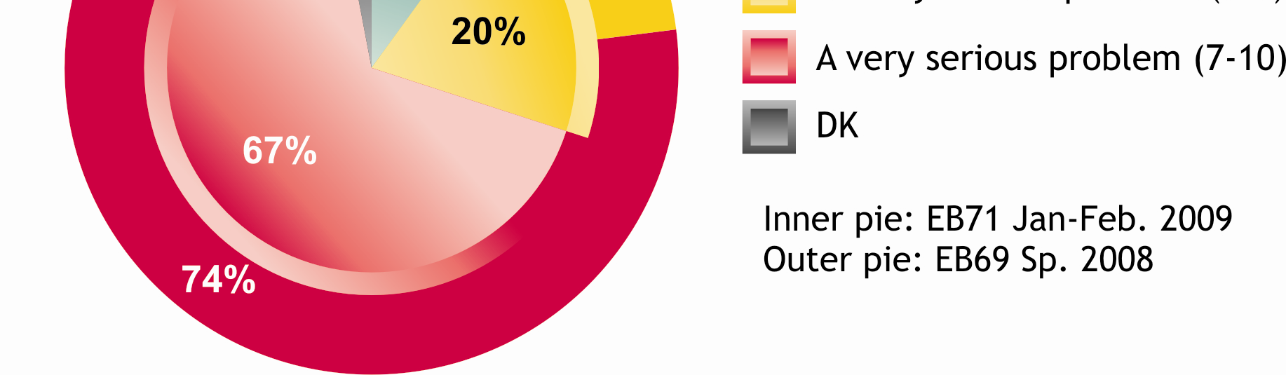 1.2 Asian vakavuuden arviointi Talouskriisistä huolimatta eurooppalaisten suuri enemmistö pitää ilmastonmuutosta erittäin vakavana asiana Vastaajia pyydettiin arvioimaan ilmastonmuutoksen vakavuutta