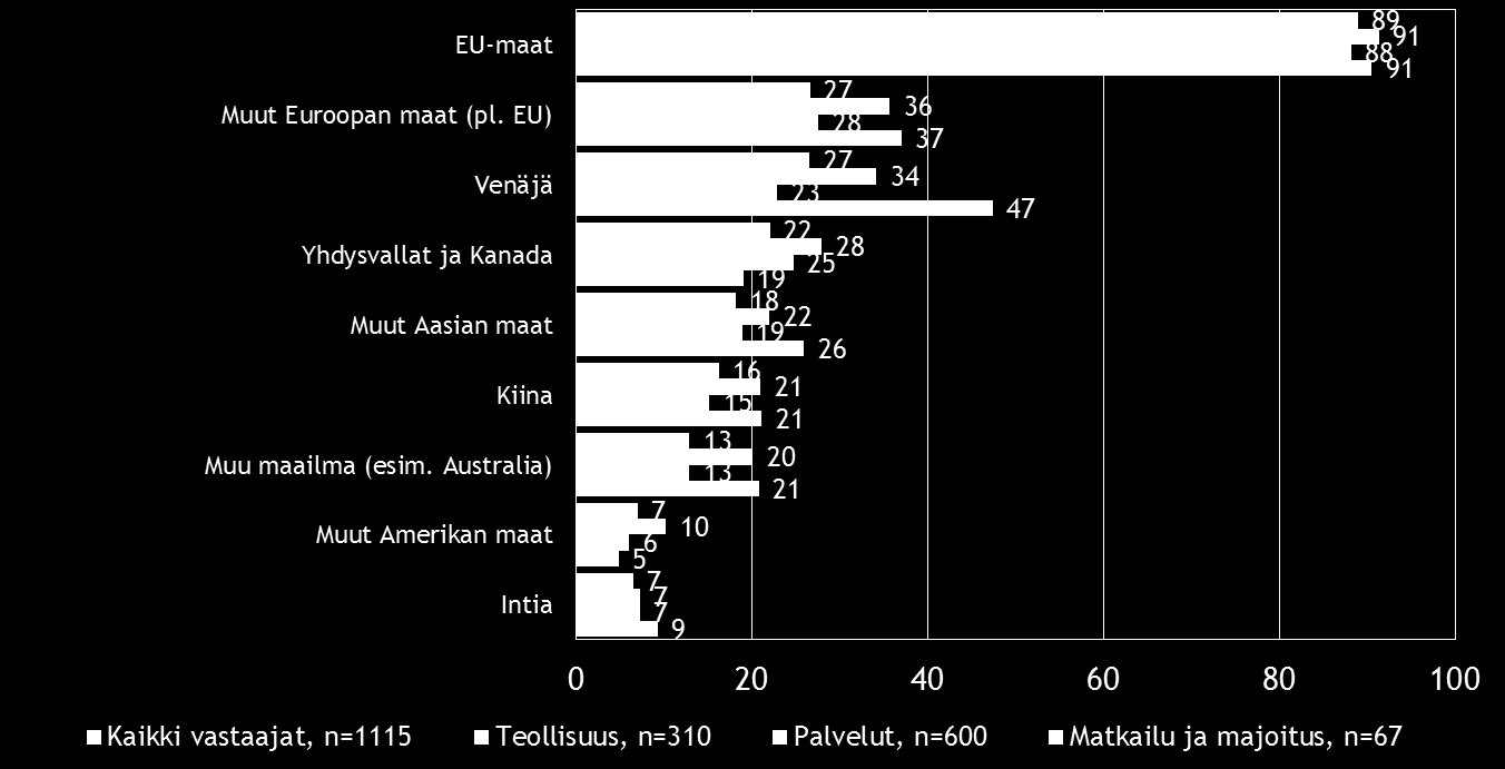 14 Pk-toimialabarometri syksy 2016 Kahdella viidestä koko maan suoraa vientitoimintaa harjoittavista pk-yrityksistä viennin osuus kokonaisliikevaihdosta on alle 9 %.