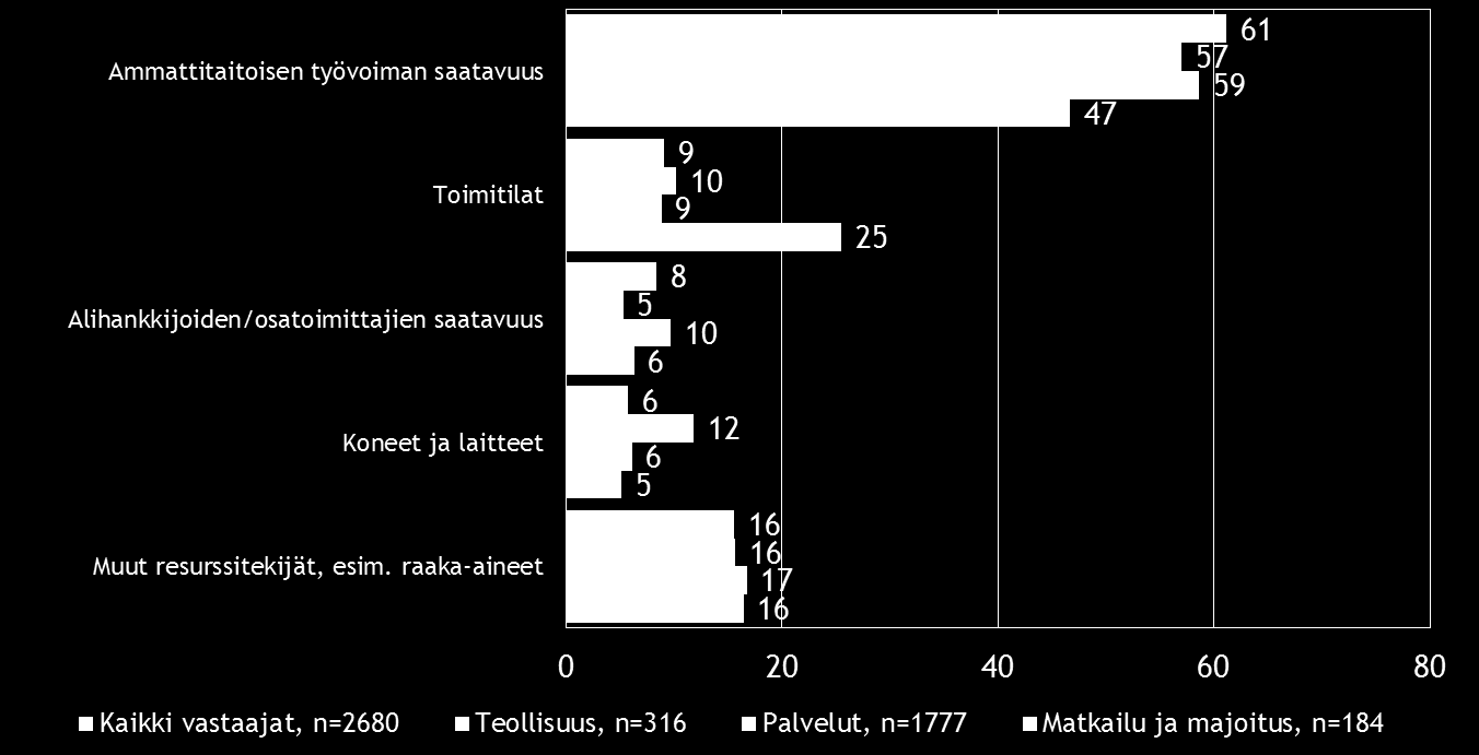 Pk-toimialabarometri syksy 2016 19 Ammattitaitoisen työvoiman saatavuus on koko maan ja vertailutoimialojen pkyritysten suurin resurssitekijöihin liittyvä kehittämisen este.