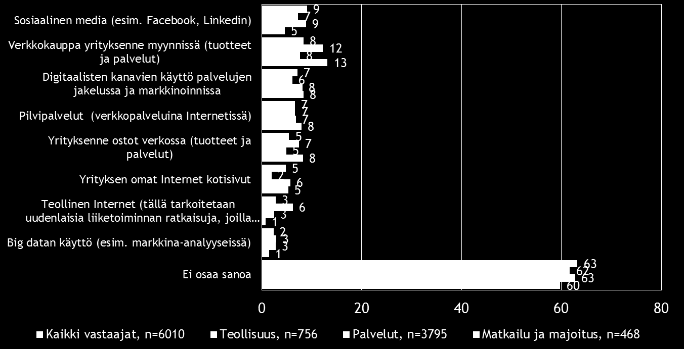 Pk-toimialabarometri syksy 2016 21 Sosiaalinen media ja verkkokauppaa ovat yleisimmät digitalisoitumiseen liittyvä työkalut/palvelut, jotka pk-yrityksissä aiotaan ottaa käyttöön seuraavien 12