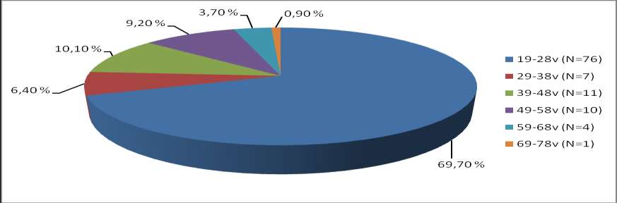 17 puolestaan 69 vuotias (Kuvio 1). Koehenkilöiden keski-ikä oli 29,9 vuotta ja iän mediaani 23 vuotta. Suurin osa koehenkilöistä oli naisia (Kuvio 2). Kuvio 1. Aineiston ikäjakaumaluokittelu.