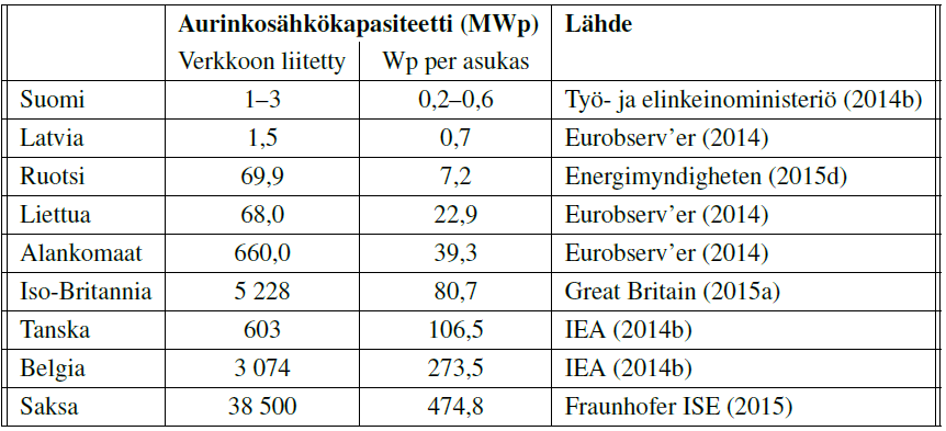 9 suhdetta asukaslukuun eräissä Pohjois- ja Länsi-Euroopan maissa. Nämä tulokset on esitetty taulukossa 1. Taulukko 1.