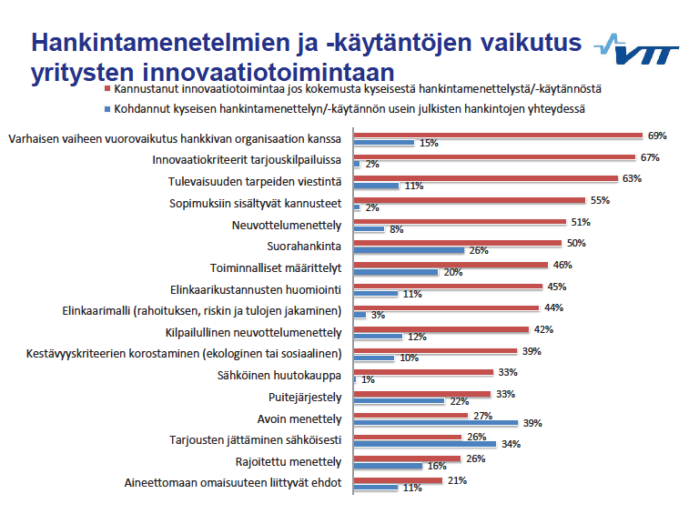 Lähde: Procuinno tutkimushanke 2014, VTT,