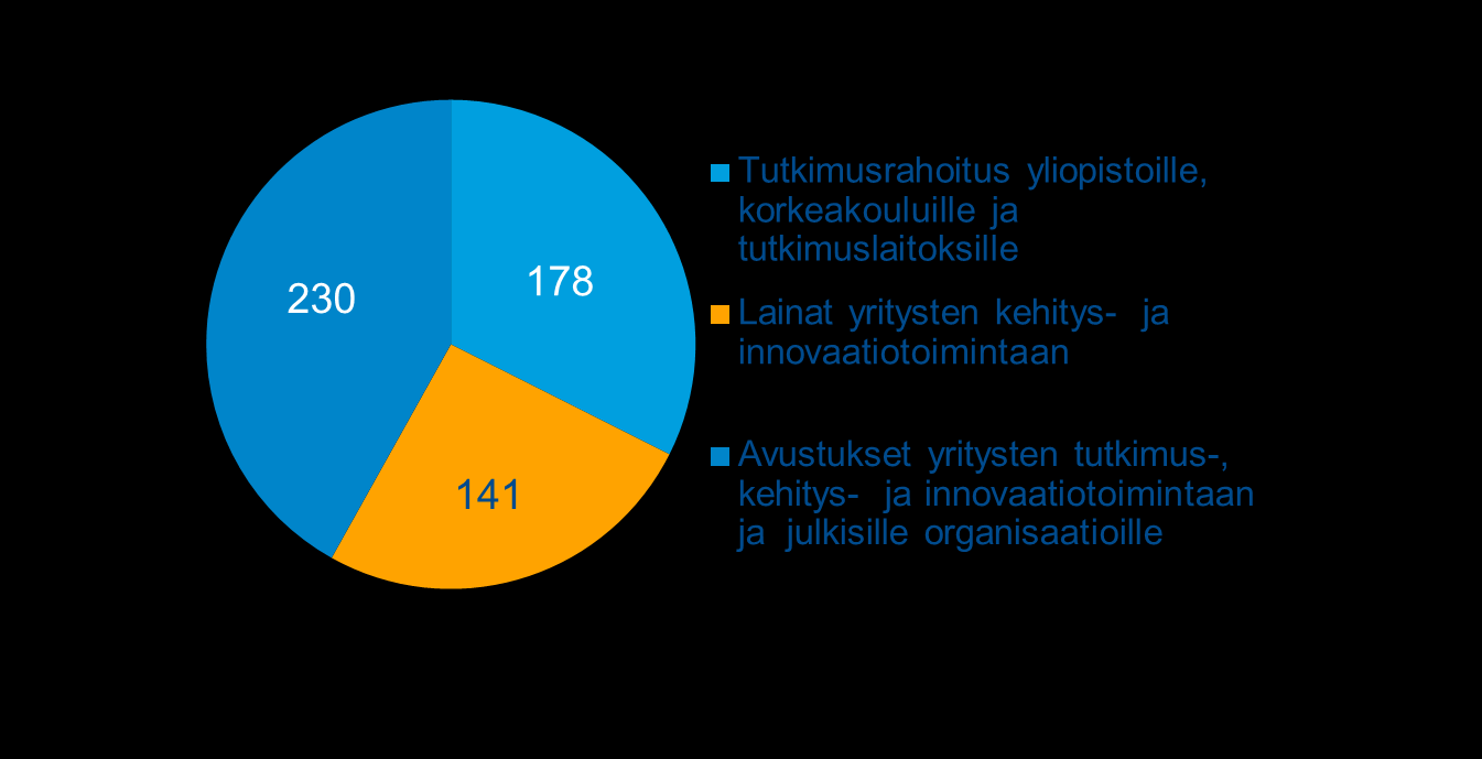 DM 1399884 01-2015 Tekesin rahoituspäätökset 2014 Innovaatiorahoituskeskus Tekes on yritysten, yliopistojen, korkeakoulujen ja tutkimuslaitosten haastavien tutkimus- ja kehitysprojektien ja