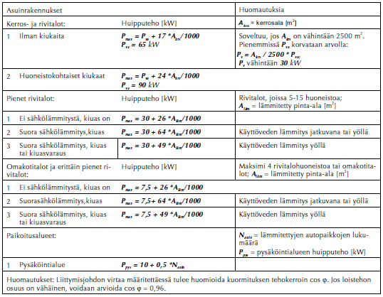TAULUKKO 2. Laskentamallit asuinrakennuksen huipputehon määrittämiseen (ST 13.