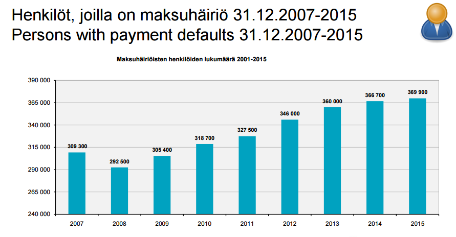 105 Kuvio 9. Henkilöt, joilla on maksuhäiriö 31.12.2007 2015. (Suomen Asiakastieto 2016) Tuoreimman Asiakastiedon tutkimuksen (2016) mukaan maksuhäiriömerkintöjä oli vuoden 2015 lopussa ennätysmäärä.