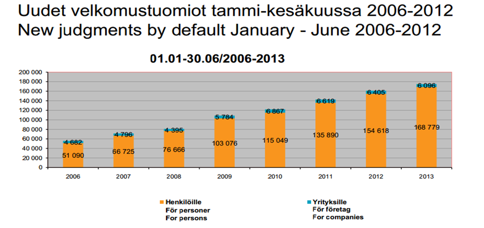 106 Kuvio 10. Uudet velkomustuomiot 2006 2013. (Suomen Asiakastieto 1 6/2013) Asiakastiedon mukaan vuoden 2013 uusien velkomustuomioiden määrä on 14 161 tuomiota enemmän vuoteen 2013 verrattuna.