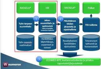 1 Työn tarpeen kuvaus Työn tarve suunnitellaan kullekin osastolle viikonpäiväkohtaisesti toiminnoittain tai työpisteittäin tulevalle 3-viikkoisjaksolle Työn tarpeen arviointi suoritetaan