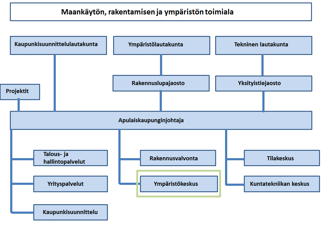 11 Kuvio 2. Maankäytön, rakentamisen ja ympäristön toimialan organisaatiokaavio (Vantaan kaupunki 2015 a).