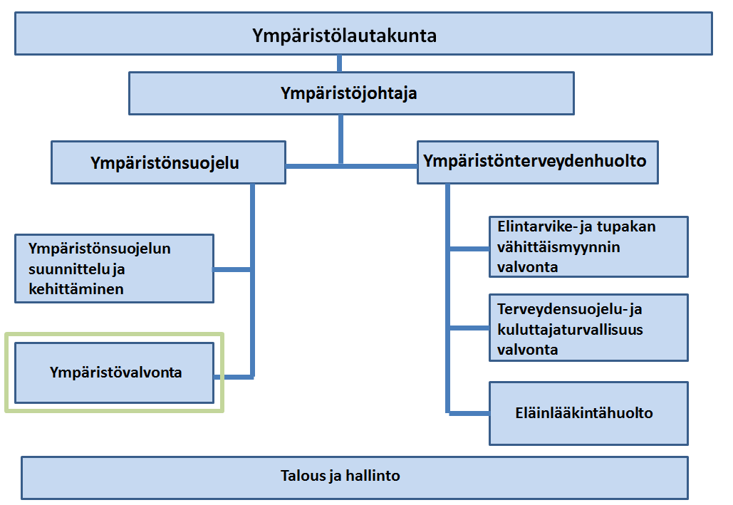 12 Kuvio 3. Vantaan ympäristökeskuksen organisaatiokuvio (Vantaan kaupunki 2010). Vantaan ympäristövalvonnan resurssit ovat seitsemän henkilötyövuotta.