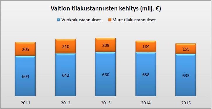 ja vesi (toimitilat) - 4301 Muiden rakennusten korjaus- ja kunnossapitopalvelut - 4340