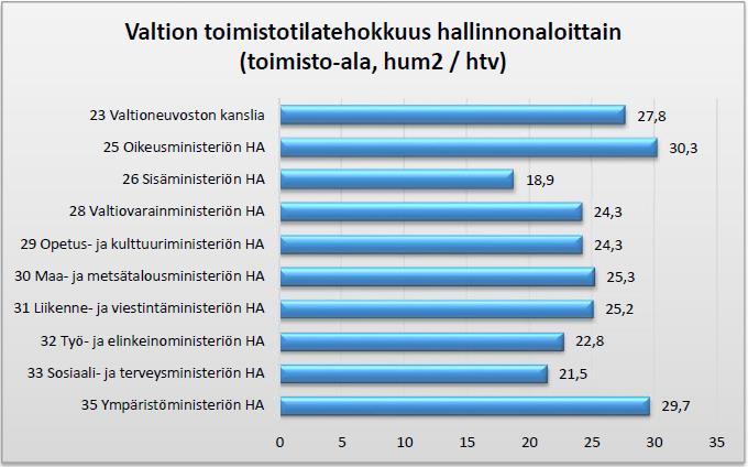 2015 toimistoissa 18/15 m 2 /htv Valtion tilatehokkuustavoite toimistotiloissa * *