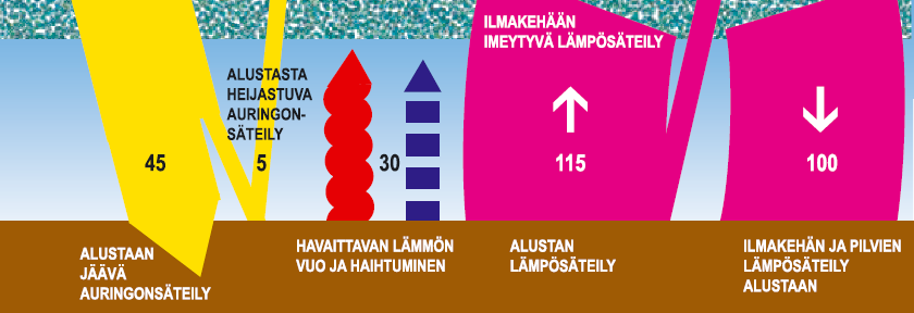 Energiatasapaino Arvot globaaleja, ja alueelliset erot suuria johtuen