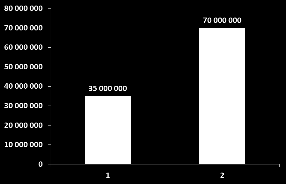 SOTE-MENOJEN KASVU / VUOSI POHJOIS-POHJANMAALLA Hallitusohjelman mukainen tavoite vähentäisi sote:n kustannuskasvua Pohjois- Pohjanmaalla n. 35 M /v. *) ERO n.