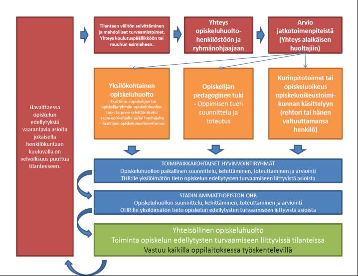 Oheisessa kaaviossa kuvataan toiminta opiskelun edellytyksiä vaarantavissa tilanteissa sekä toiminnan kehittäminen ehkäisemään ja ennakoimaan näitä tilanteita.