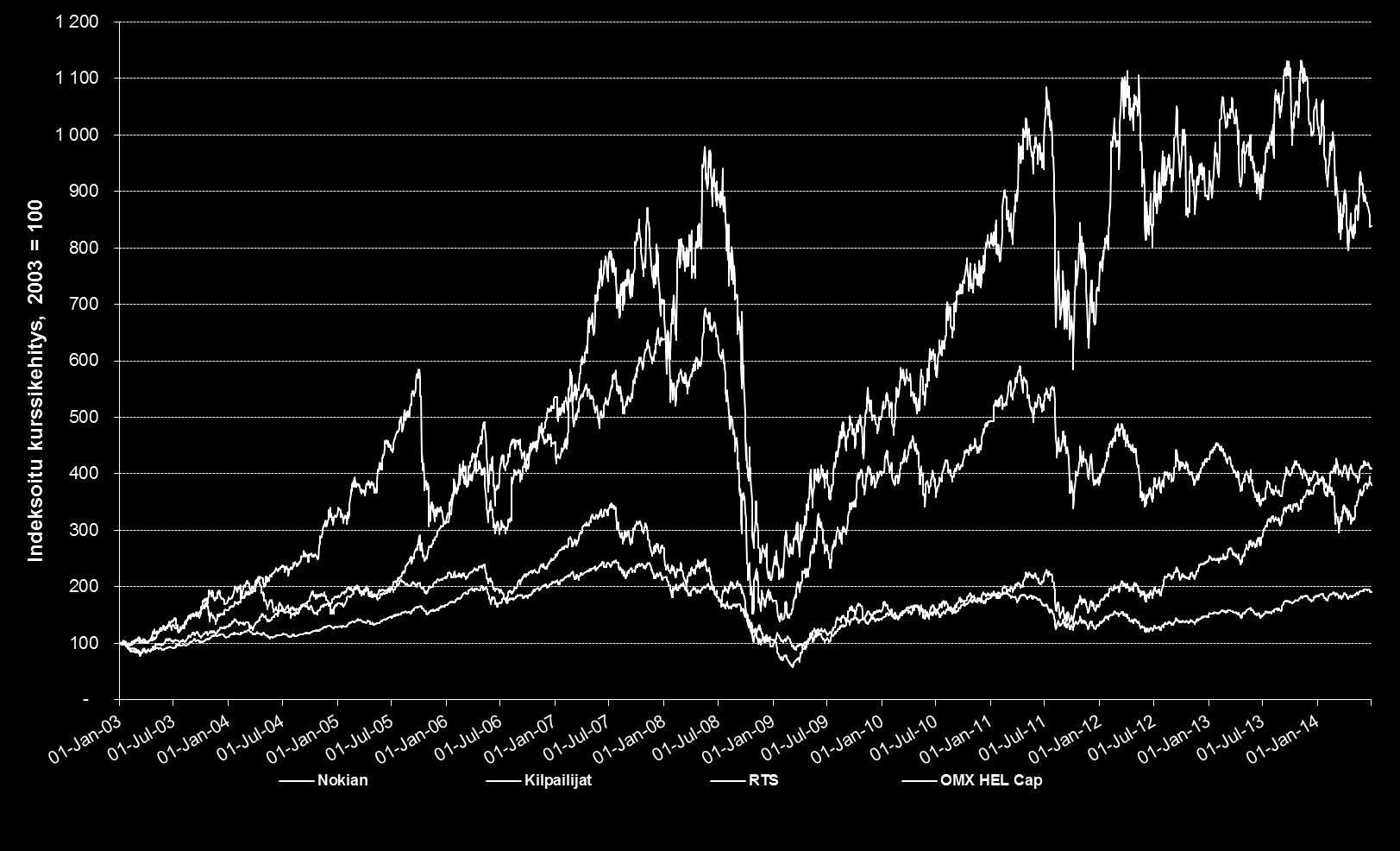 LIITE Osakekurssin vertailu indekseihin 1.1.2003 30.6.2014 Nokian Renkaat, +738 % Kilpailijat, +310 % 1) RTS, +281 % OMX Hel Cap, +91 % Lähde: Thomson Reuters, 2.7.2014. 1) Kilpailijat koostuu Nokian Renkaiden pääkilpailijoiden hintakehitysten keskiarvosta.