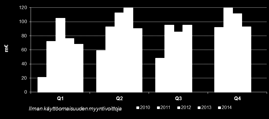 TALOUDELLINEN KATSAUS Konsernin liikevoitto vuosineljänneksittäin 1/2010-6/2014 Kumulatiivinen liikevoitto katsauskausittain (m ) 1-6/2014 Liikevaihto 681,5 m (752,2 m ),