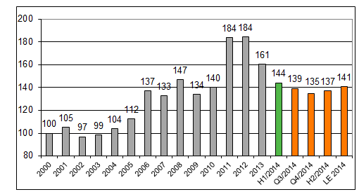TALOUDELLINEN KATSAUS Raaka-ainekustannusten kehitys Raaka-ainekustannusten kehitysindeksi 2000-E2014 Raaka-aineiden käytön jakauma (%) Nokian Renkaiden raaka-ainekustannukset ( /kg)