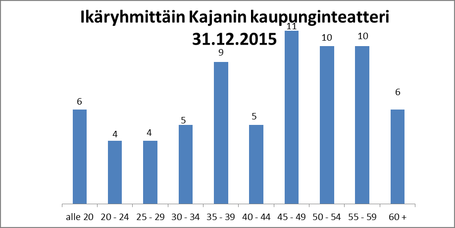 Ikäryhmittäin kaupunki 31.12.