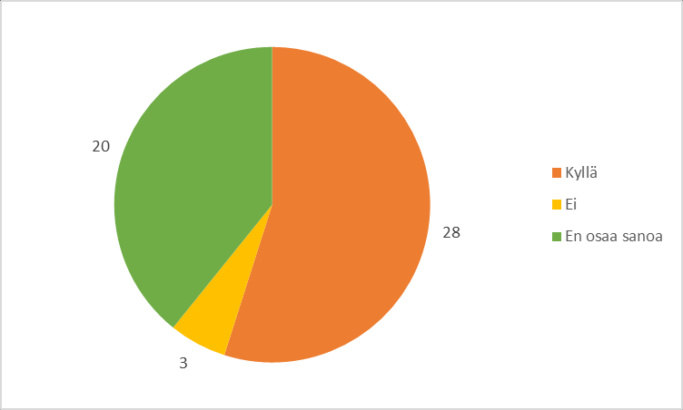 35 Kuvio 8. Vastaajien tietämys sokeripitoisuuden selvityksestä (n=50).