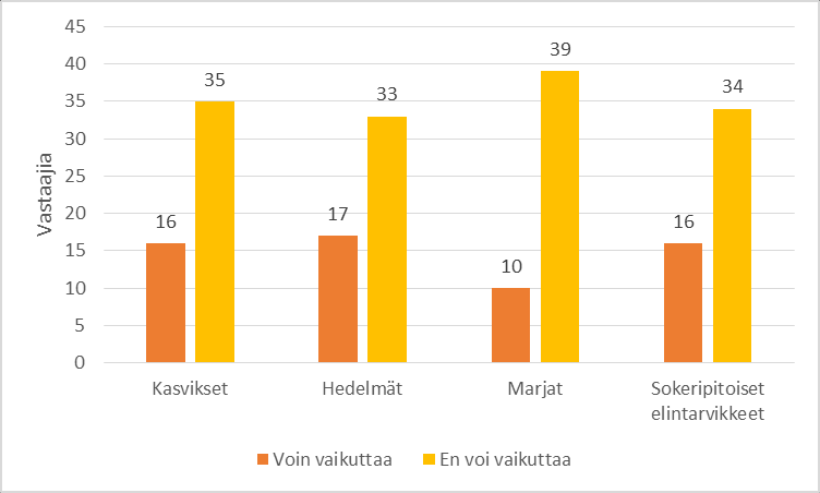 37 Kuvio 11. Vaikutusmahdollisuudet elintarvikkeiden tarjontaan aamupalalla (n=51). Kuvio 12. Vaikutusmahdollisuudet elintarvikkeiden tarjontaan lounaalla (n=51).