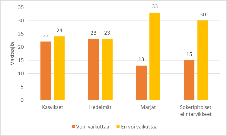 38 Kuvio 13. Vaikutusmahdollisuudet elintarvikkeiden tarjontaan välipalalla (n=51). Kuvio 14. Vaikutusmahdollisuudet elintarvikkeiden tarjontaan retkieväänä (n=46).