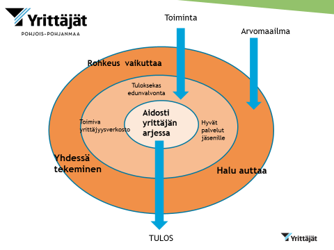 4 1.4 Valitut painopistealueet Toiminnan tärkeimmät kriteerit ja suurimmat odotukset kohdistuivat edunvalvontaan ja siinä erityisesti yrittäjämyönteisen ilmapiirin luomiseen, asiantuntemukseen,