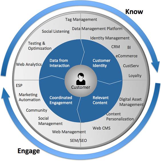 The modern marketing process and related technologies are circular and