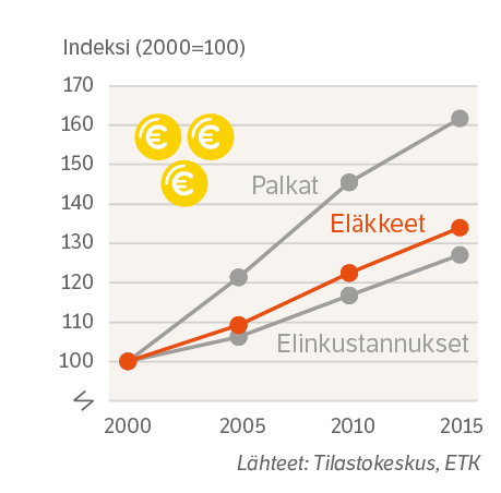 Mistä lakialoitteessa on kyse? Työeläkeindeksin tehtävä on tarkistaa työeläkkeiden taso vuosittain ja siten huolehtia niiden ostovoimasta.