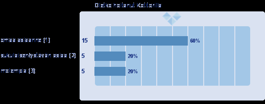 5 Suurin osa vastaajista (60 %) oli hoitanut Kotitorilla omaa asiaansa.