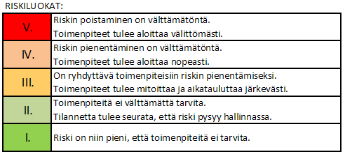 ALARP model (as low as resonable practicable) 3 4 5 2 33 4 1 2 3 Kuvassa vuodenvaihtelu-tai