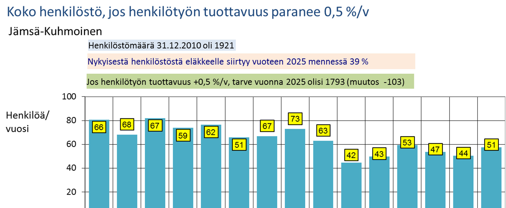 Tarpeen muutoksesta ja eläköitymisestä johtuva