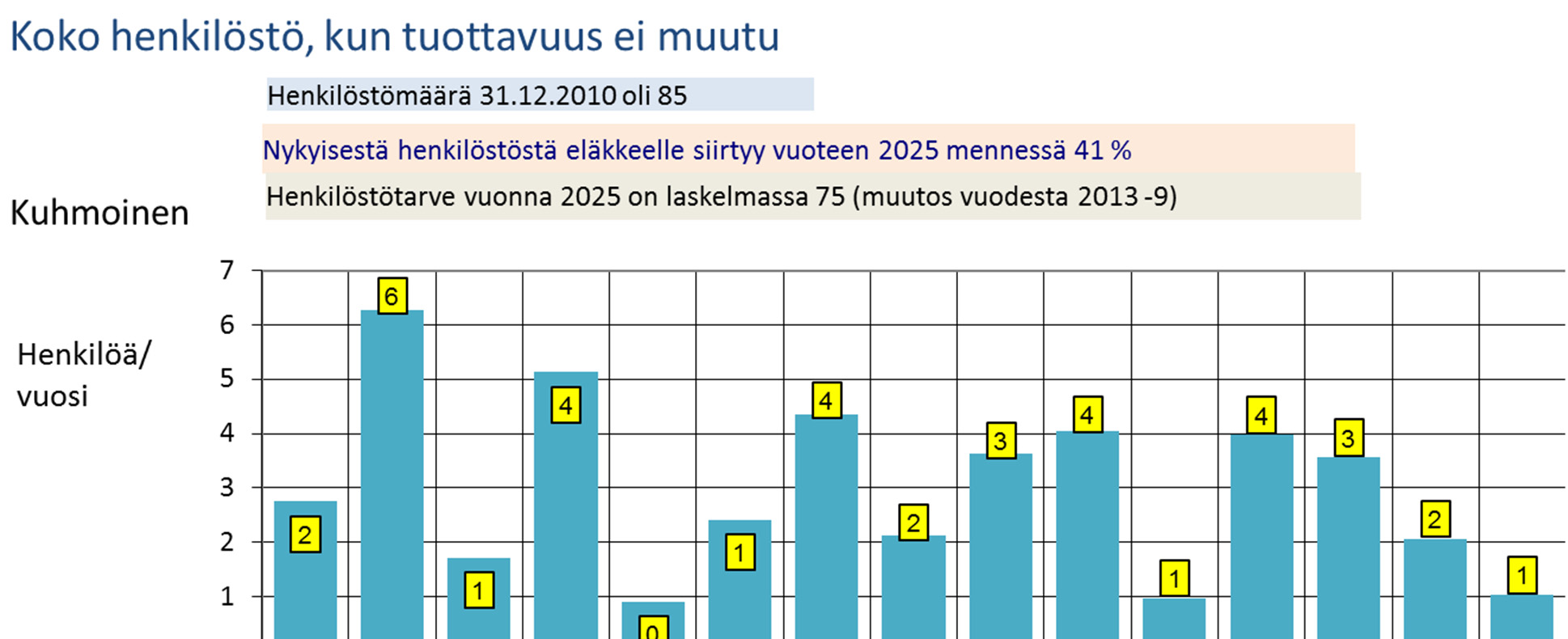 Tarpeen muutoksesta ja eläköitymisestä johtuva