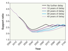 Negative momentum: effect of 20 more years of low fertility on population size in the EU.
