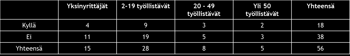 Oletko osallistunut viimeisen 2 vuoden aikana Kuopion kaupungin/is-hankinnan järjestämiin tarjouskilpailuihin?