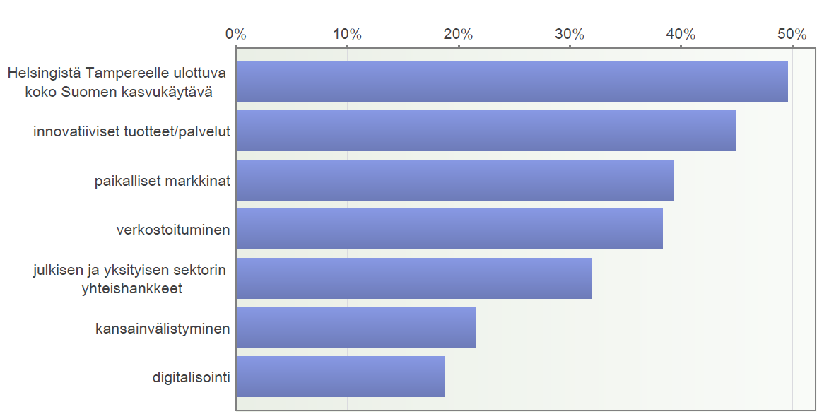 8. Millä yritystoiminnan alueella Hyvinkäällä on suurimmat kehitysmahdollisuudet?