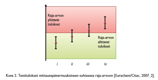 Esimerkkejä Lasketaan turva-alue Tapauksissa ii ja iii päätös ei ole selvä, sillä epävarmuusväli menee päällekkäin raja-arvon kanssa.