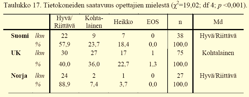 Tietokoneiden saatavuus paras Norjassa Mikkolainen 2013 Paikkatieto-ohjelmistojen, paikkatietoon perehdyttävien