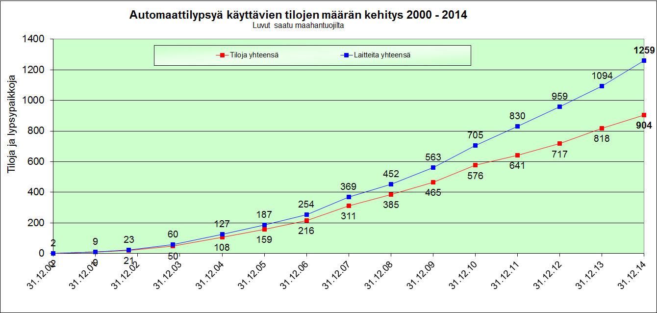 1. AMS tilojen määrä 2000-2014 Valio