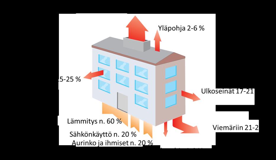 l Rakennuksen lämpöenergiatase l Tyypilliset suomalaiset 50-70-luvun asuinkerrostalot 3 VIESTINTÄ TARVESELVITYS l PTS ESIARVIOINTI HANKESUUNNITTELU TEKNISET REUNAEHDOT