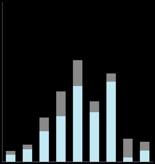 Structure of FDI inflow and outflow, (EUR m) 2000 2500 Total stock: EUR 13 bln 2302,2 Total stock: EUR 4,7 bln reinvested profits FDI outflow 2000 1991,1 1500 1275,6 1500 1431,9 1204,2 1179,7 1196,5