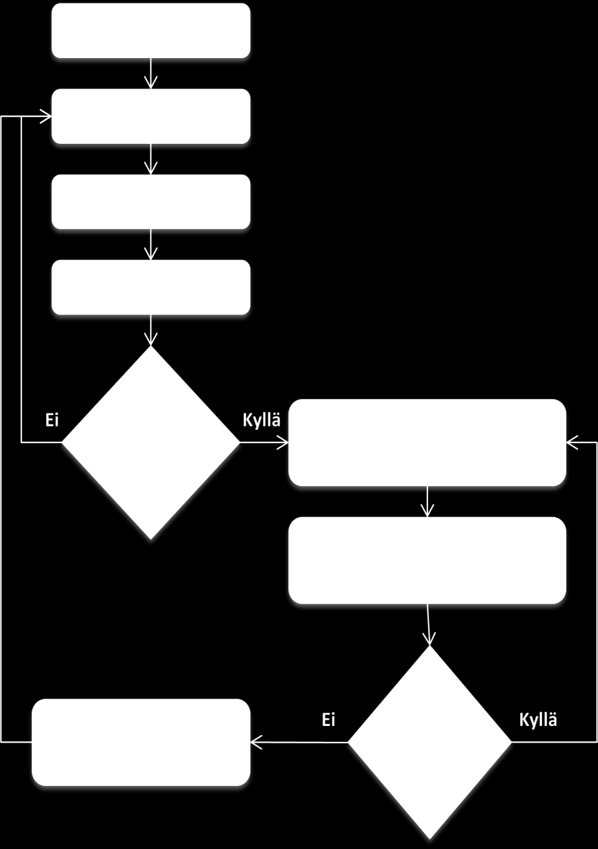 5 Kuva 2. Kysynnän ennustamisprosessin vaiheet (mukaillen Hanke et al. 2001, s.