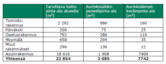 Aurinkoenergian pinta-alat Ytor för solenergi Takyta Elpaneler, 1,2% av våningsytan Värmepaneler, 2,5% av