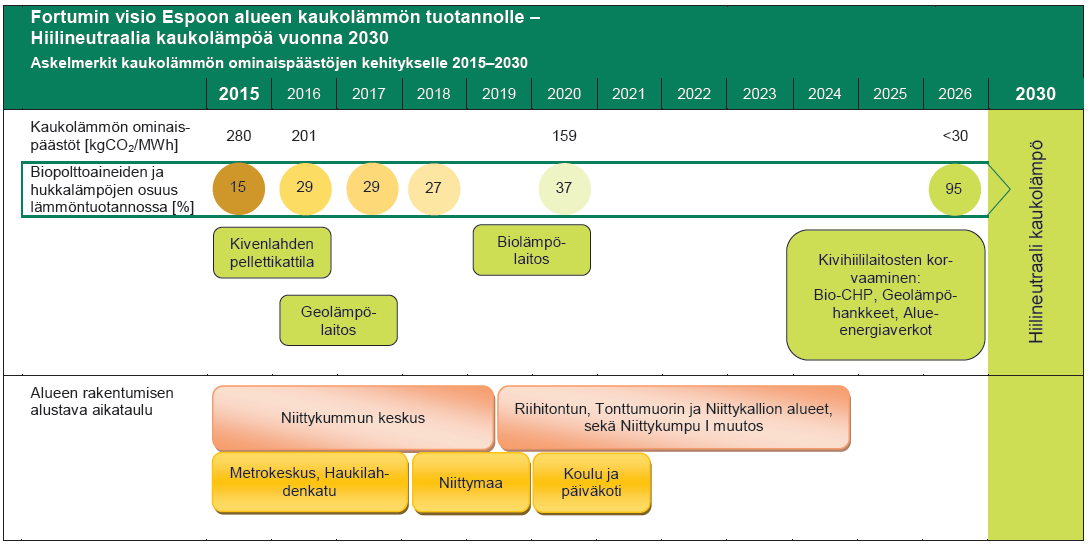 Fortumin visio Fortums vision Kaukolämmön ominaispäästöt 2015-2030 Fjärrvärmens