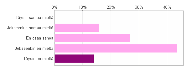 28 Kuvaamme alla asteikollisten kysymysten tutkimustulokset pylväskuvaajilla, joissa oikea vastaus on kuvattuna tummemmalla pylväällä.