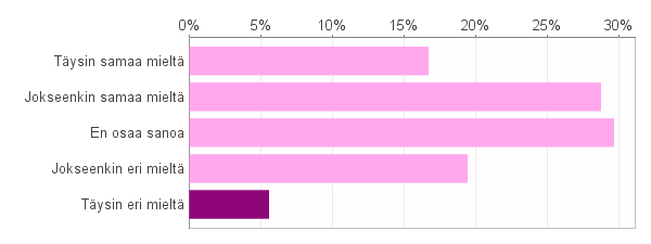 30 Useat seksikumppanit ja varhain aloitettu seksielämä lisäävät riskiä saada HPVinfektio. Täysin samaa mieltä tämän väittämän kanssa oli 32 % ja jokseenkin samaa mieltä 38 % vastaajista.