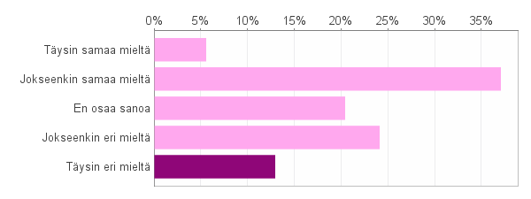 34 68 % vastaajista ei osannut sanoa sisältääkö HPV-rokote eläviä taudinaiheuttajia. Täysin samaa mieltä oli ainoastaan 6 % ja jokseenkin samaa mieltä 11 % vastaajista (Kuvio 13). Kuvio 13.